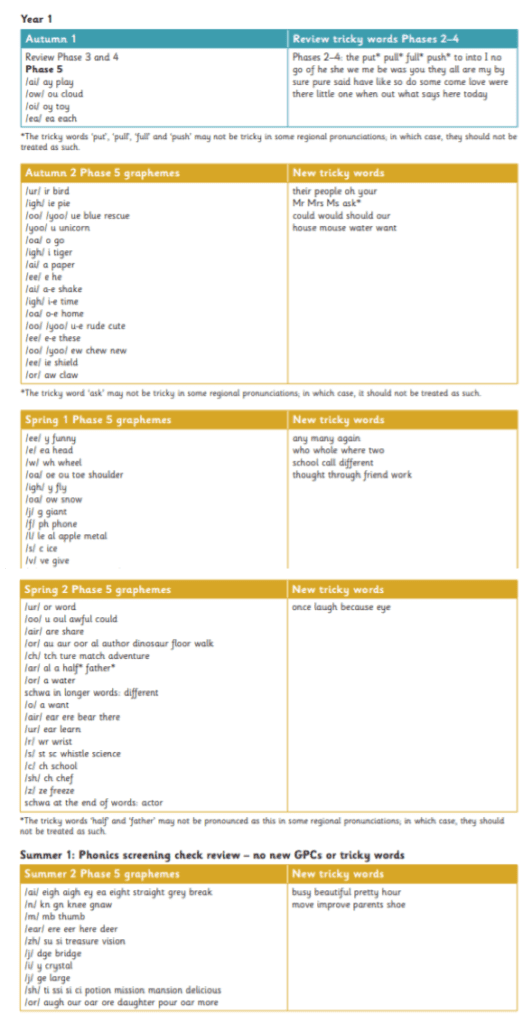 Phonics Graphmes