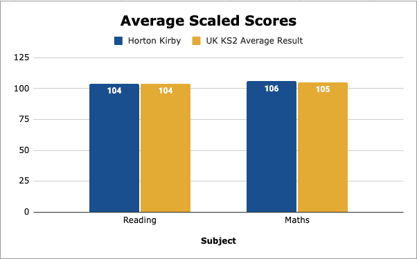 Average Scaled Scores