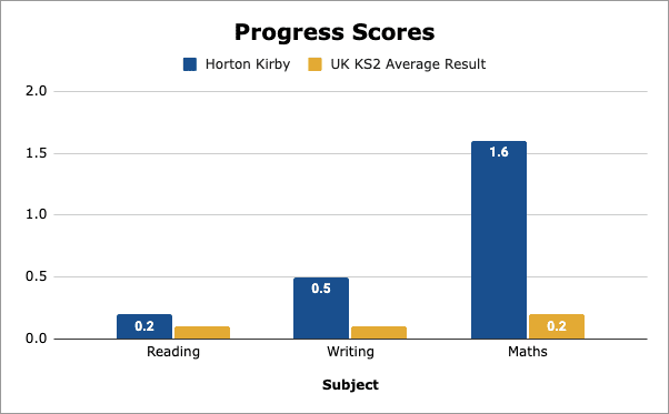 Progress Score