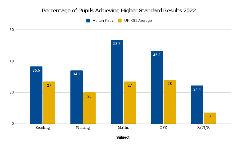 Percentage of Pupils Achieving Higher Standard Results 2022 (2)